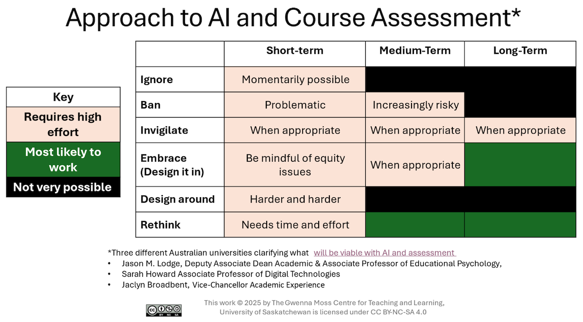 chart of the approaches and efforts required on course assessment with AI